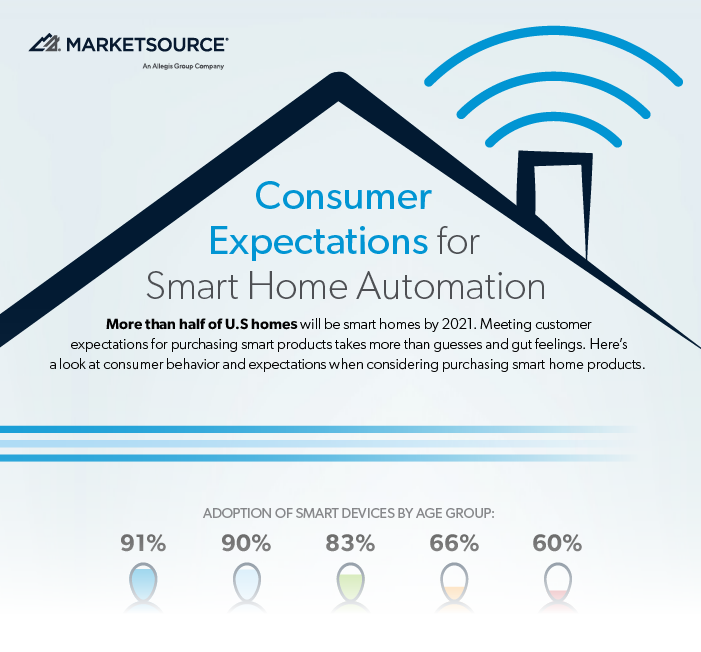 Consumer Expectations for Smart Home Automation